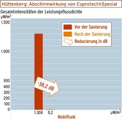 Grafik Huettenberg
